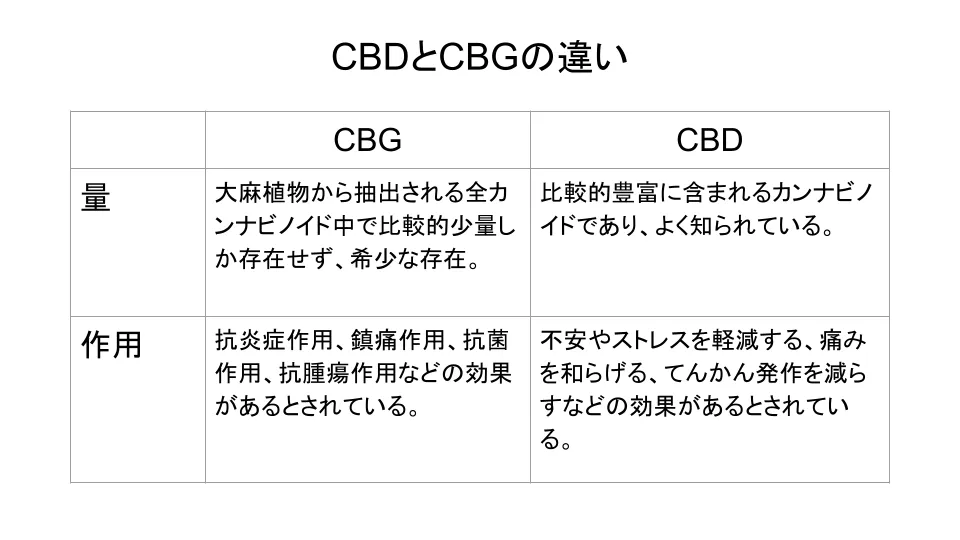 CBDとの違いは？