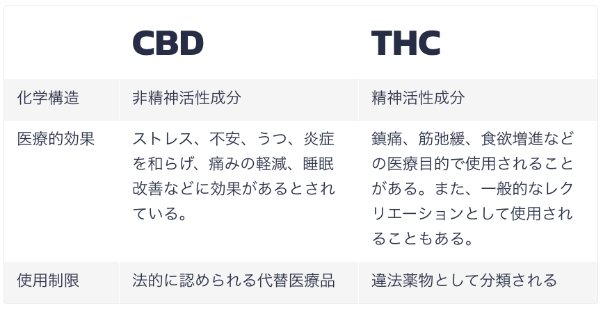 CBDとTHCの違いは？