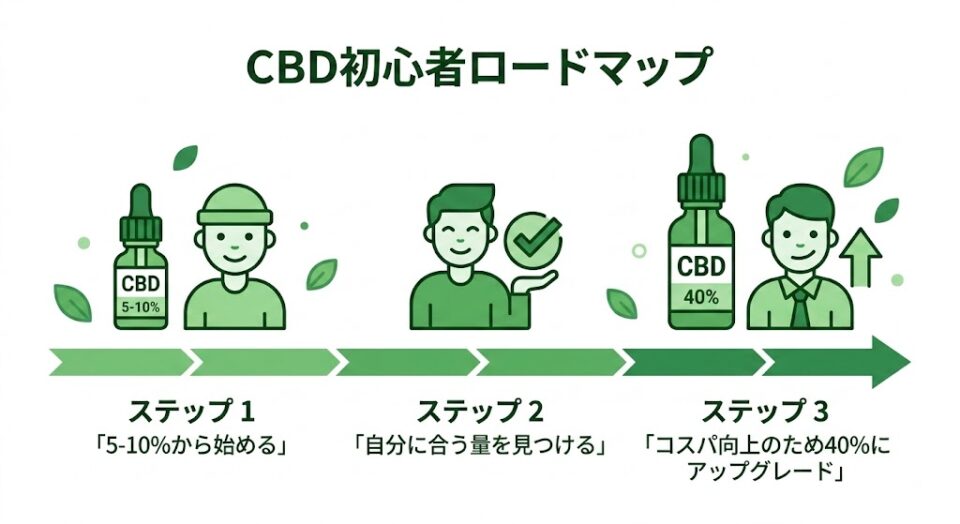 CBD初心者ロードマップ5%から40%へのステップアップ